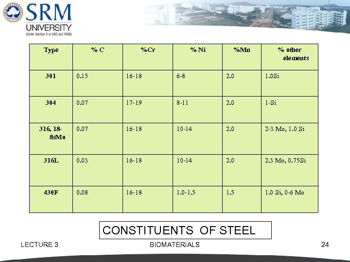 Type %C %Cr % Ni %Mn % other elements 301 0. 15 16 -18