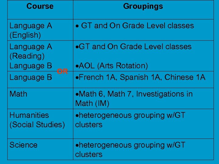 Course Groupings Language A GT and On Grade Level classes (English) Language A GT