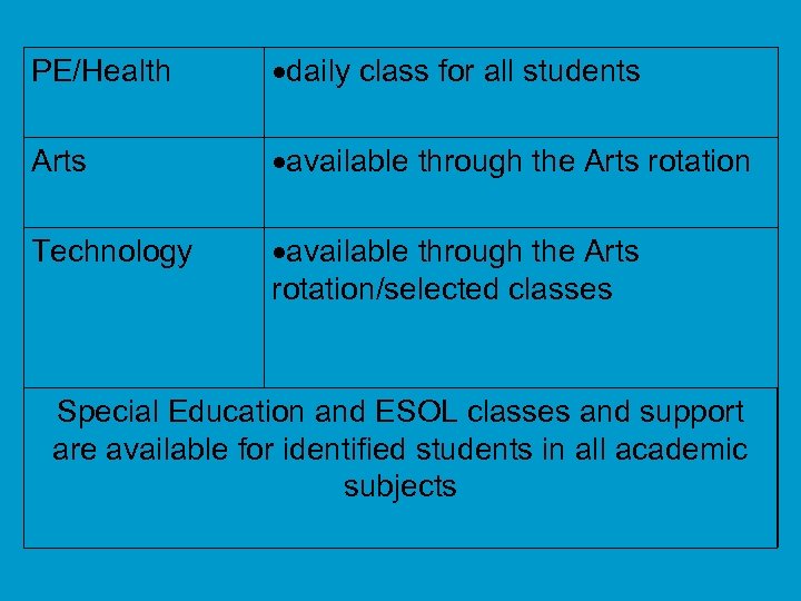 PE/Health daily class for all students Arts available through the Arts rotation Technology available