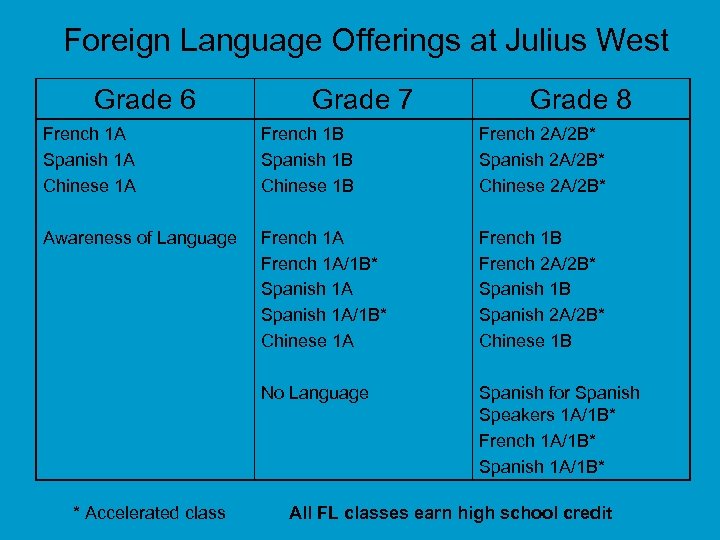Foreign Language Offerings at Julius West Grade 6 Grade 7 Grade 8 French 1
