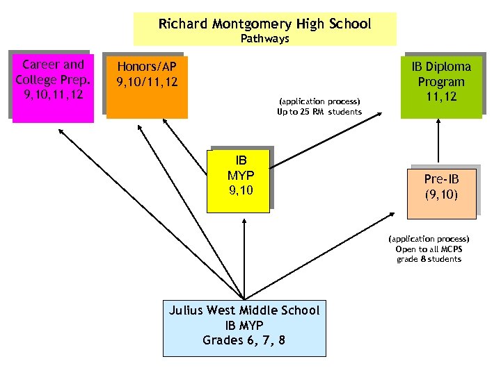 Richard Montgomery High School Pathways Career and College Prep. 9, 10, 11, 12 Honors/AP