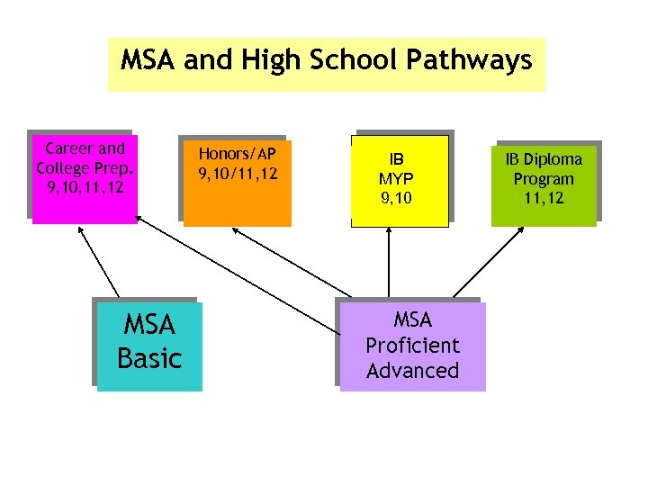 MSA and High School Pathways Career and College Prep. 9, 10, 11, 12 MSA