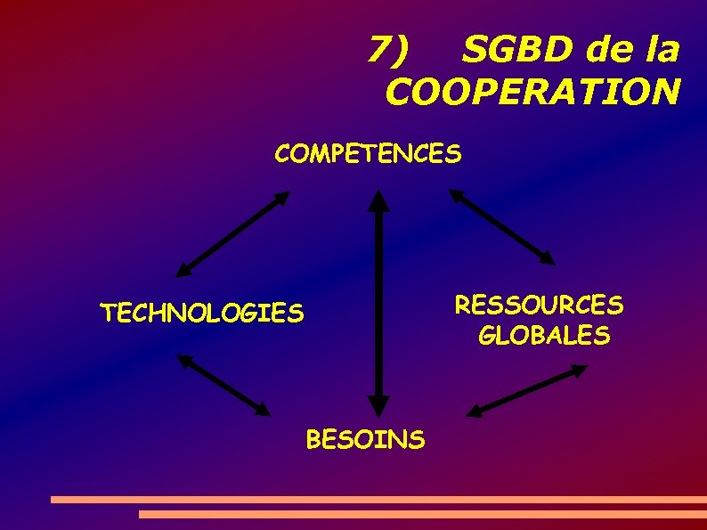 7) SGBD de la COOPERATION COMPETENCES RESSOURCES GLOBALES TECHNOLOGIES BESOINS 