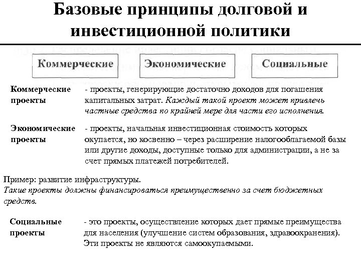 Базовые принципы долговой и инвестиционной политики Коммерческие проекты - проекты, генерирующие достаточно доходов для