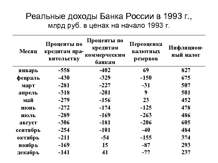 Реальные доходы Банка России в 1993 г. , млрд руб. в ценах на начало