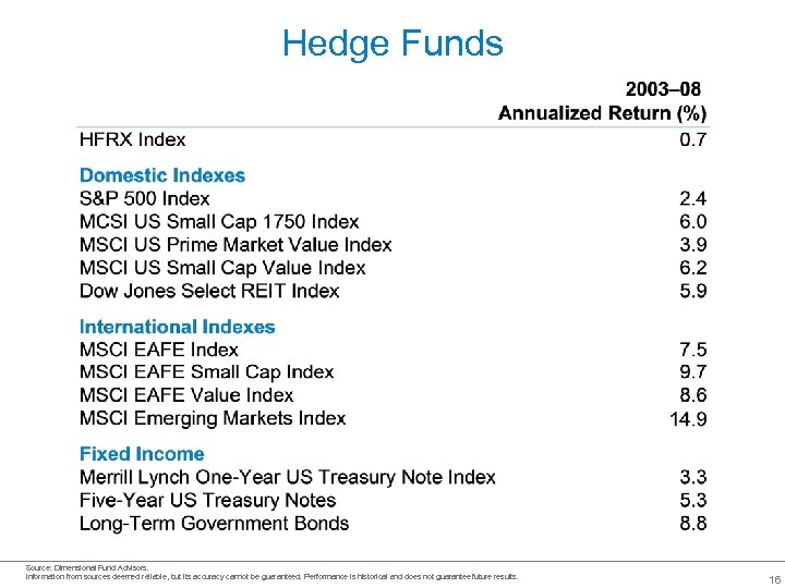 Hedge Funds Source: Dimensional Fund Advisors. Information from sources deemed reliable, but its accuracy