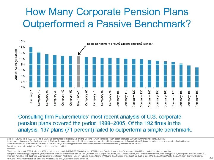 How Many Corporate Pension Plans Outperformed a Passive Benchmark? Basic Benchmark of 60% Stocks