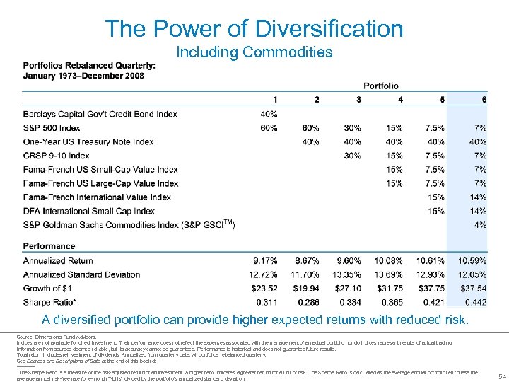 The Power of Diversification Including Commodities A diversified portfolio can provide higher expected returns