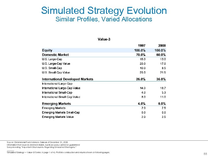 Simulated Strategy Evolution Similar Profiles, Varied Allocations Source: Dimensional Fund Advisors. Data as of
