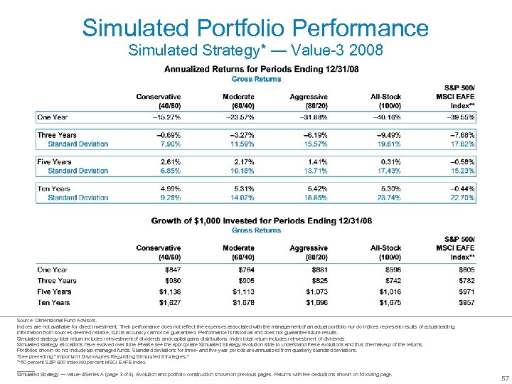 Simulated Portfolio Performance Simulated Strategy* — Value-3 2008 Source: Dimensional Fund Advisors. Indices are