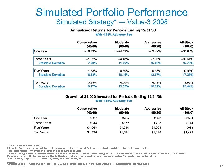 Simulated Portfolio Performance Simulated Strategy* — Value-3 2008 Source: Dimensional Fund Advisors. Information from