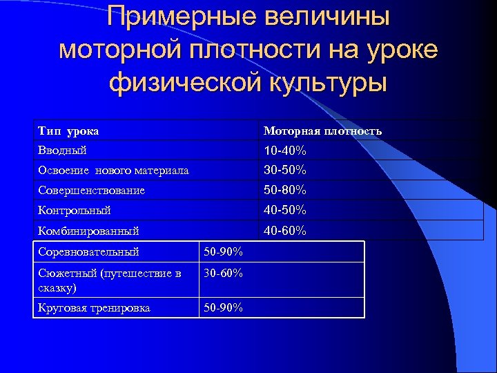 Общая плотность урока физической