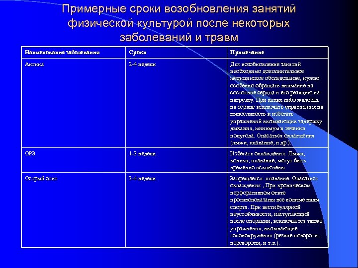 Примерные сроки возобновления занятий физической культурой после некоторых заболеваний и травм Наименование заболевания Сроки