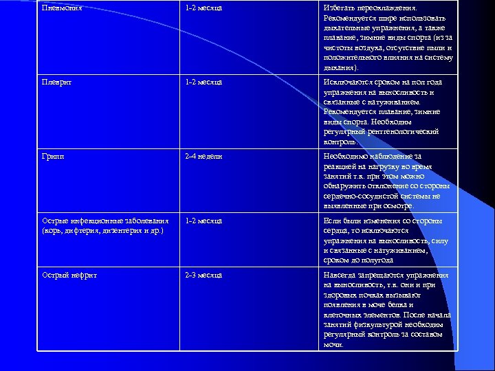 Пневмония 1 -2 месяца Избегать переохлаждения. Рекомендуется шире использовать дыхательные упражнения, а также плавание,