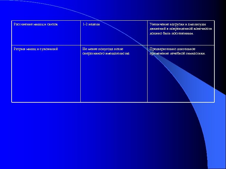 Растяжение мышц и связок 1 -2 недели Увеличение нагрузки и амплитуды движений в поврежденной