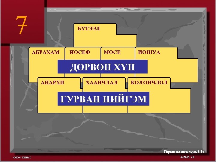 7 БҮТЭЭЛ ИОСЕФ АБРАХАМ МОСЕ ИОШУА ДӨРВӨН ХҮН АНАРХИ ХААНЧЛАЛ КОЛОНЧЛОЛ ГУРВАН НИЙГЭМ Гарын
