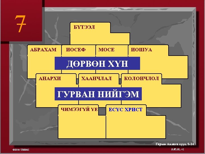 7 БҮТЭЭЛ ИОСЕФ АБРАХАМ МОСЕ ИОШУА ДӨРВӨН ХҮН АНАРХИ ХААНЧЛАЛ КОЛОНЧЛОЛ ГУРВАН НИЙГЭМ ЧИМЭЭГҮЙ