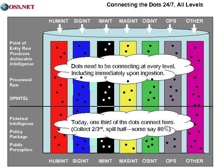 Connecting the Dots 24/7, All Levels HUMINT Point of Entry Raw Produces Actionable Intelligence