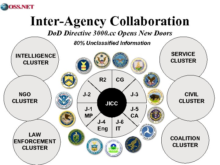 Inter-Agency Collaboration Do. D Directive 3000. cc Opens New Doors 80% Unclassified Information SERVICE