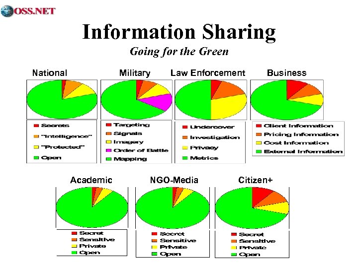 Information Sharing Going for the Green National Military Academic Law Enforcement NGO-Media Business Citizen+