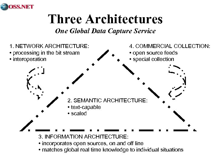 Three Architectures One Global Data Capture Service 1. NETWORK ARCHITECTURE: • processing in the