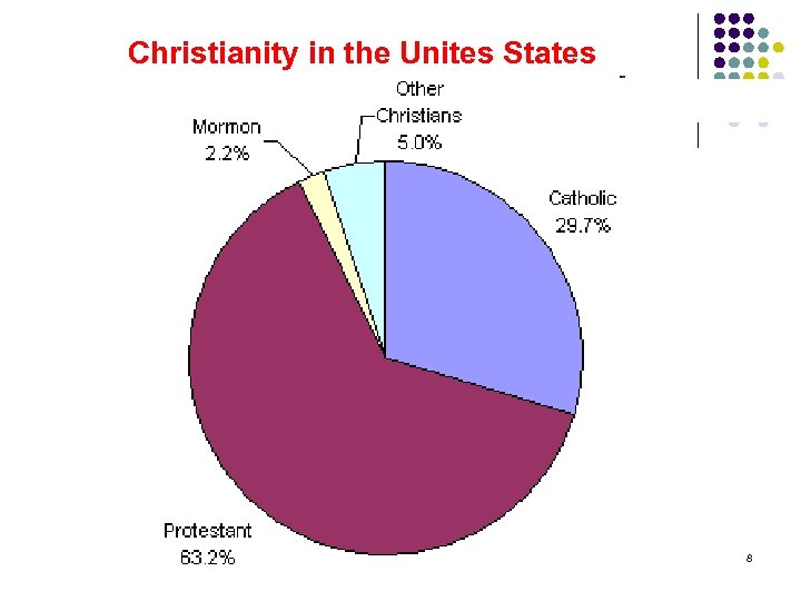 Christianity in the Unites States 8 