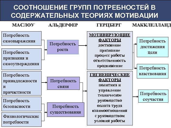 СООТНОШЕНИЕ ГРУПП ПОТРЕБНОСТЕЙ В СОДЕРЖАТЕЛЬНЫХ ТЕОРИЯХ МОТИВАЦИИ МАСЛОУ Потребность самовыражения Потребность признания и самоутверждения