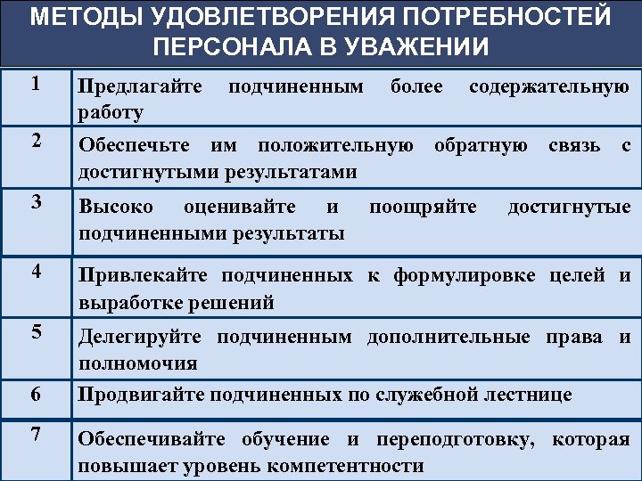 МЕТОДЫ УДОВЛЕТВОРЕНИЯ ПОТРЕБНОСТЕЙ ПЕРСОНАЛА В УВАЖЕНИИ 1 Предлагайте работу 2 Обеспечьте им положительную обратную