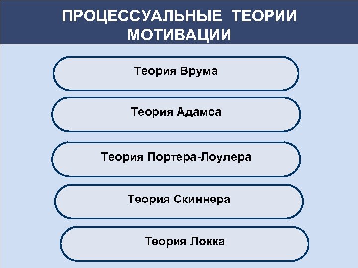 ПРОЦЕССУАЛЬНЫЕ ТЕОРИИ МОТИВАЦИИ Теория Врума Теория Адамса Теория Портера-Лоулера Теория Скиннера Теория Локка 