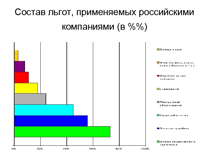 Состав льгот, применяемых российскими компаниями (в %%) 