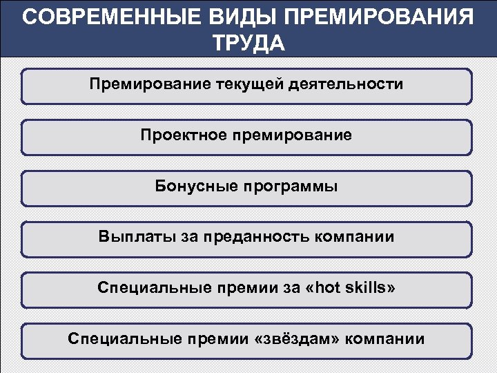 СОВРЕМЕННЫЕ ВИДЫ ПРЕМИРОВАНИЯ ТРУДА Премирование текущей деятельности Проектное премирование Бонусные программы Выплаты за преданность