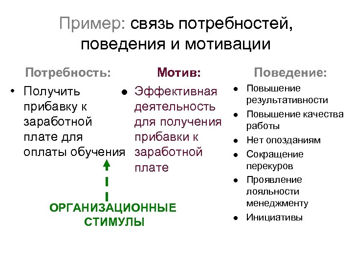 Пример: связь потребностей, поведения и мотивации Потребность: • Получить l прибавку к заработной плате