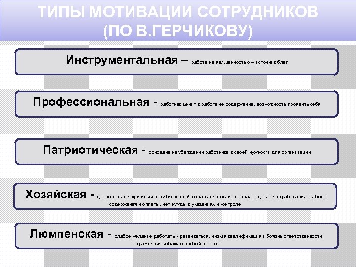 ТИПЫ МОТИВАЦИИ СОТРУДНИКОВ (ПО В. ГЕРЧИКОВУ) Инструментальная – работа не явл. ценностью – источник