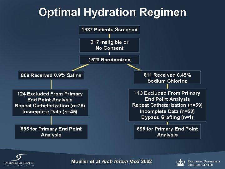 Optimal Hydration Regimen 1937 Patients Screened 317 Ineligible or No Consent 1620 Randomized 809