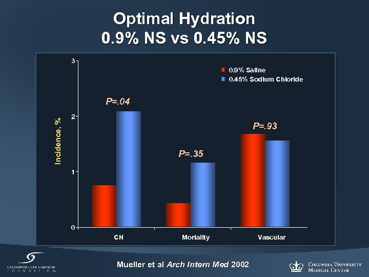 Optimal Hydration 0. 9% NS vs 0. 45% NS 3 0. 9% Saline 0.