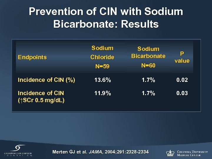 Prevention of CIN with Sodium Bicarbonate: Results Sodium Chloride Sodium Bicarbonate N=59 N=60 Incidence