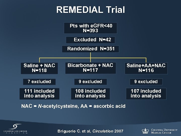 REMEDIAL Trial Pts with e. GFR<40 N=393 Excluded N=42 Randomized N=351 Saline + NAC