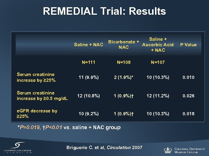 REMEDIAL Trial: Results Saline + Bicarbonate + Ascorbic Acid Saline + NAC P Value