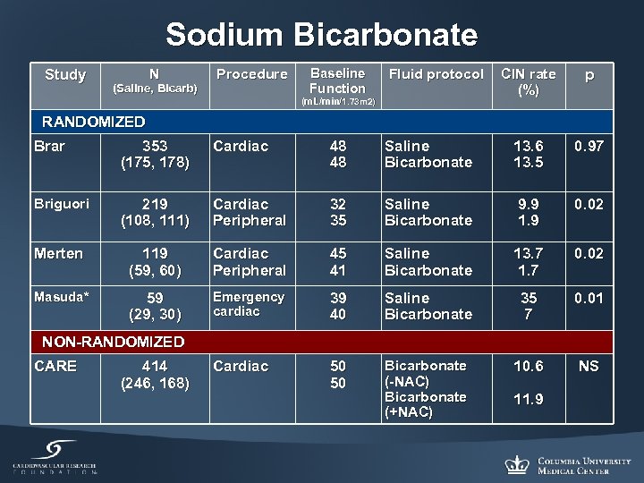 Sodium Bicarbonate Study N (Saline, Bicarb) Procedure Baseline Function Fluid protocol (m. L/min/1. 73