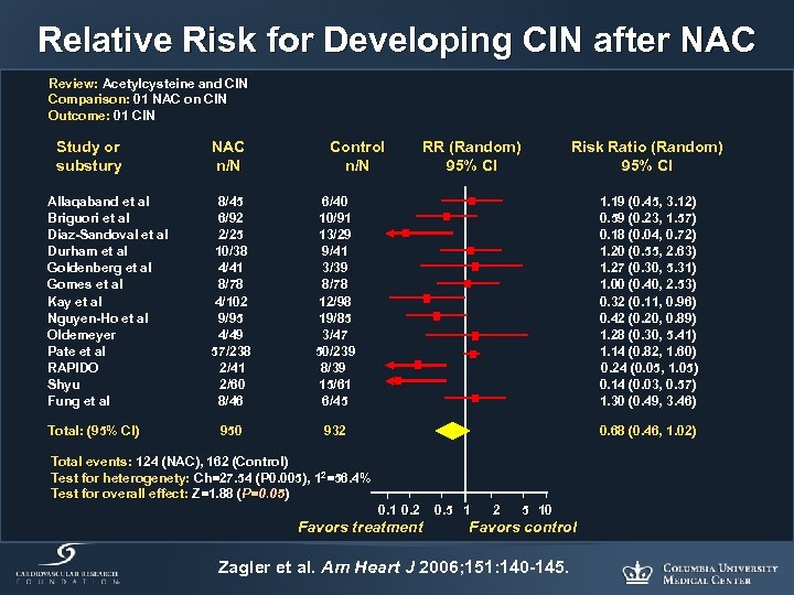 Relative Risk for Developing CIN after NAC Review: Acetylcysteine and CIN Comparison: 01 NAC