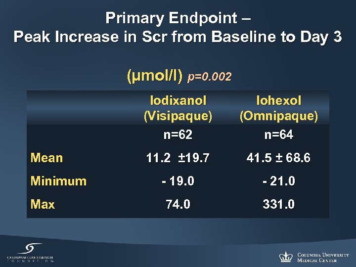 Primary Endpoint – Peak Increase in Scr from Baseline to Day 3 (µmol/l) p=0.