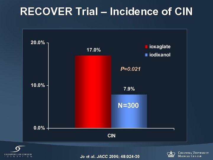 RECOVER Trial – Incidence of CIN P=0. 021 N=300 Jo et al. JACC 2006;