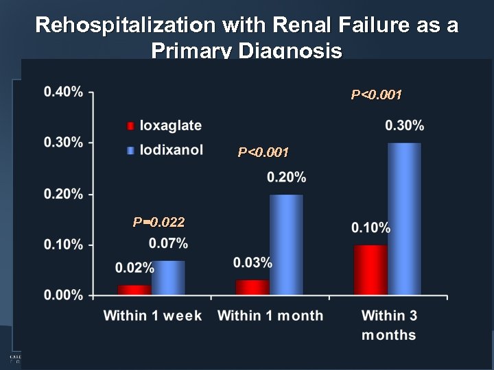 Rehospitalization with Renal Failure as a Primary Diagnosis P<0. 001 P=0. 022 Liss et