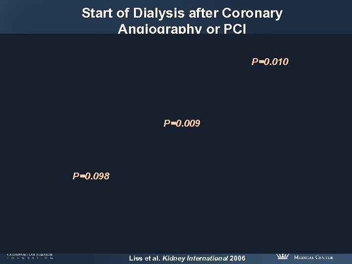 Start of Dialysis after Coronary Angiography or PCI P=0. 010 P=0. 009 P=0. 098