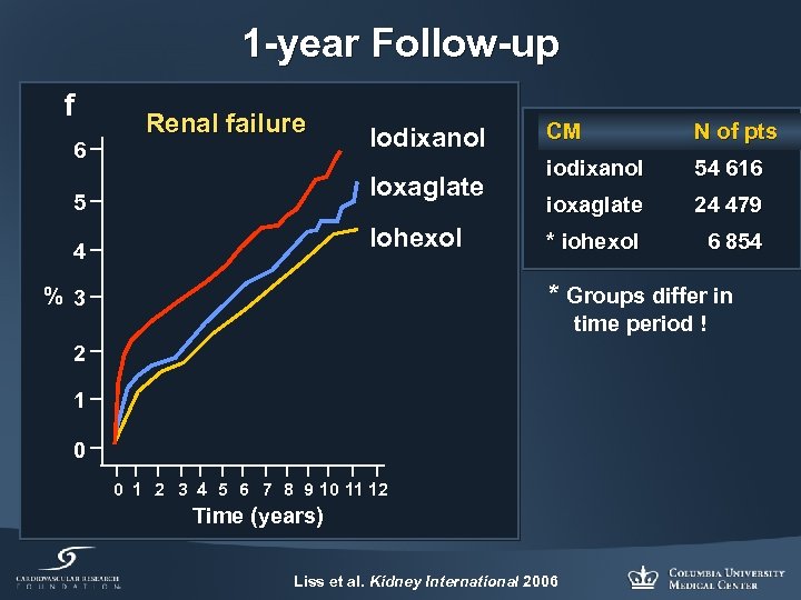 1 -year Follow-up f 6 Renal failure Iodixanol Ioxaglate 5 Iohexol 4 CM N