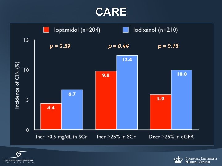 CARE p = 0. 39 p = 0. 44 p = 0. 15 