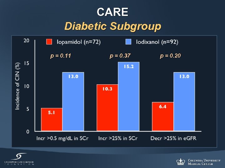 CARE Diabetic Subgroup p = 0. 11 p = 0. 37 p = 0.