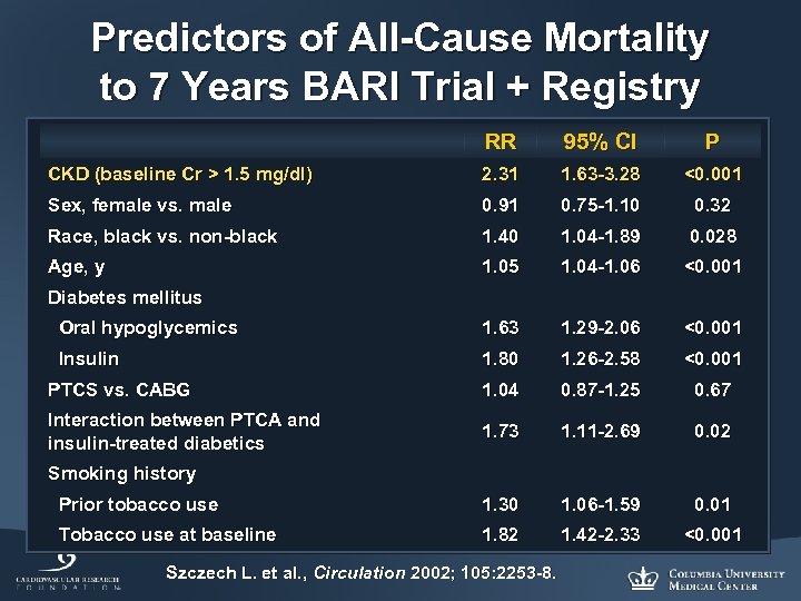 Predictors of All-Cause Mortality to 7 Years BARI Trial + Registry RR 95% CI