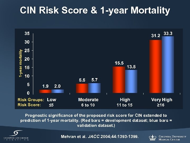 CIN Risk Score & 1 -year Mortality Risk Groups: Risk Score: ≤ 5 6