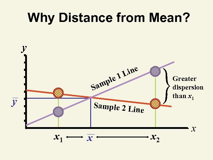 Why Distance from Mean? y le 1 mp ine L Greater dispersion than x